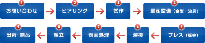 One Stop 一貫生産